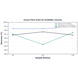 Linearity - Human PSCA ELISA Kit (A336089) - Antibodies.com