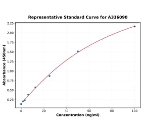 Standard Curve - Human EPX ELISA Kit (A336090) - Antibodies.com