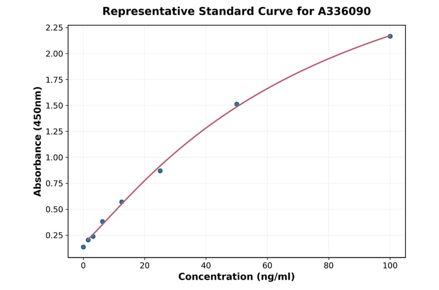 Standard Curve - Human EPX ELISA Kit (A336090) - Antibodies.com