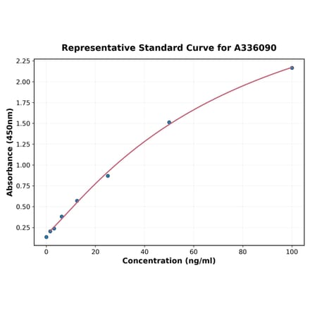 Standard Curve - Human EPX ELISA Kit (A336090) - Antibodies.com