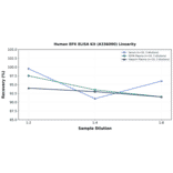 Linearity - Human EPX ELISA Kit (A336090) - Antibodies.com