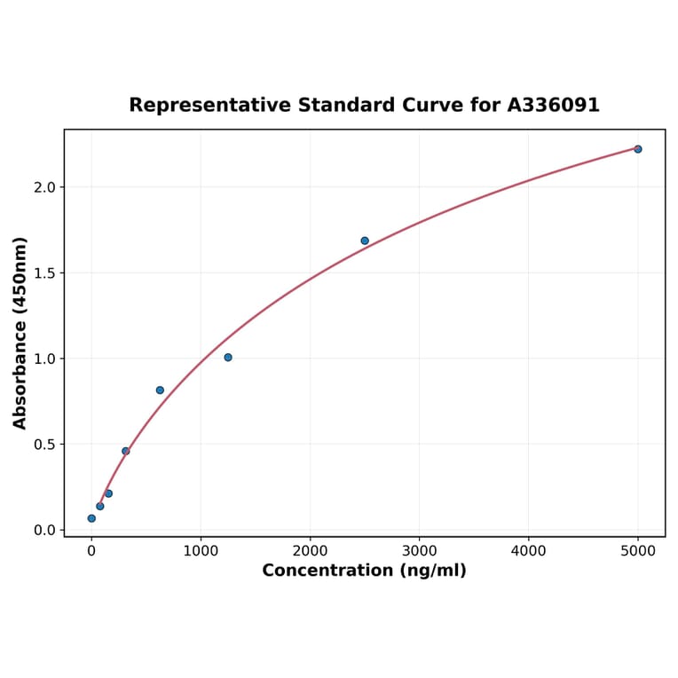 Standard Curve - Human MSH2 ELISA Kit (A336091) - Antibodies.com