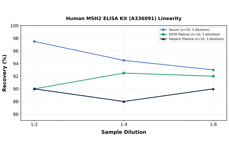 Linearity - Human MSH2 ELISA Kit (A336091) - Antibodies.com