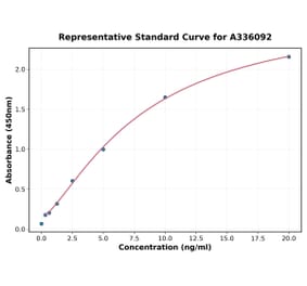 Standard Curve - Human TOP2A ELISA Kit (A336092) - Antibodies.com