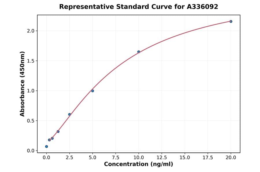 Standard Curve - Human TOP2A ELISA Kit (A336092) - Antibodies.com