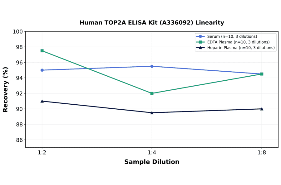 Linearity - Human TOP2A ELISA Kit (A336092) - Antibodies.com
