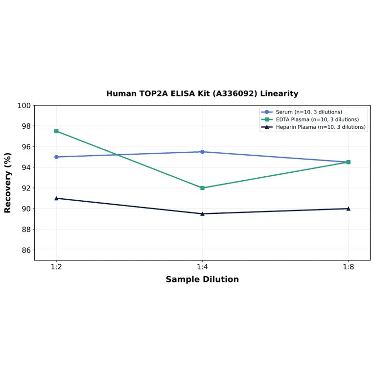Linearity - Human TOP2A ELISA Kit (A336092) - Antibodies.com