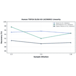 Linearity - Human TOP2A ELISA Kit (A336092) - Antibodies.com