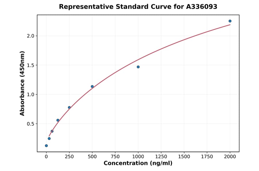 Standard Curve - Human Desmoglein 3 ELISA Kit (A336093) - Antibodies.com