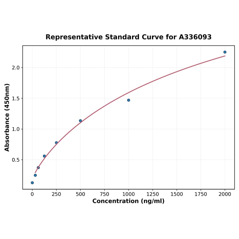 Standard Curve - Human Desmoglein 3 ELISA Kit (A336093) - Antibodies.com