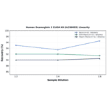 Linearity - Human Desmoglein 3 ELISA Kit (A336093) - Antibodies.com