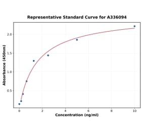 Standard Curve - Human TRAF6 ELISA Kit (A336094) - Antibodies.com