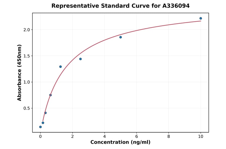 Standard Curve - Human TRAF6 ELISA Kit (A336094) - Antibodies.com