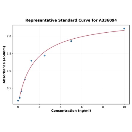 Standard Curve - Human TRAF6 ELISA Kit (A336094) - Antibodies.com