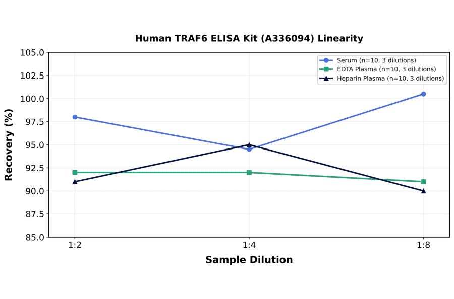 Linearity - Human TRAF6 ELISA Kit (A336094) - Antibodies.com