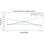 Linearity - Human TRAF6 ELISA Kit (A336094) - Antibodies.com