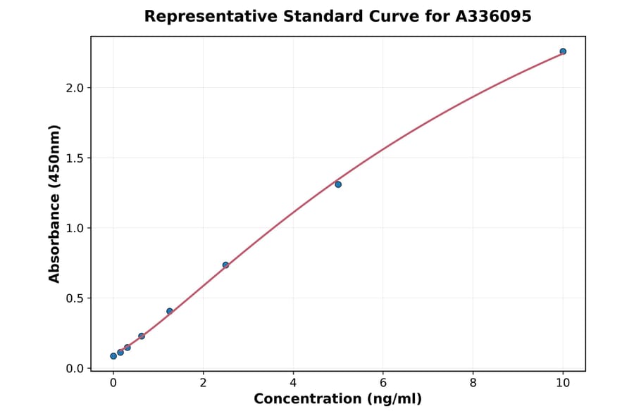 Standard Curve - Human LAIR1 ELISA Kit (A336095) - Antibodies.com