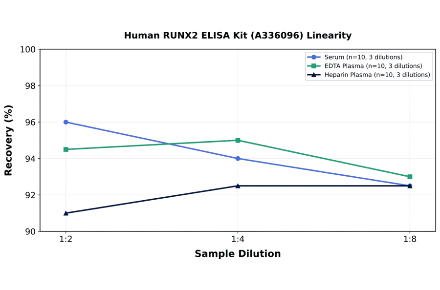 Linearity - Human RUNX2 ELISA Kit (A336096) - Antibodies.com