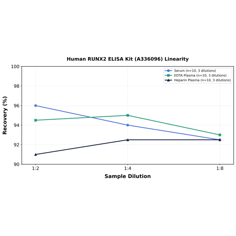 Linearity - Human RUNX2 ELISA Kit (A336096) - Antibodies.com