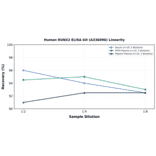 Linearity - Human RUNX2 ELISA Kit (A336096) - Antibodies.com