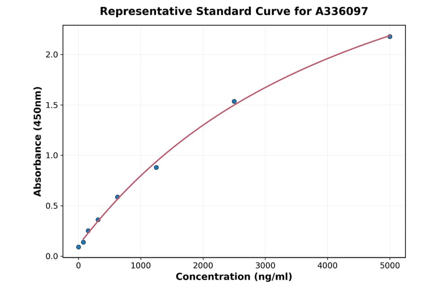 Standard Curve - Human CD39 ELISA Kit (A336097) - Antibodies.com