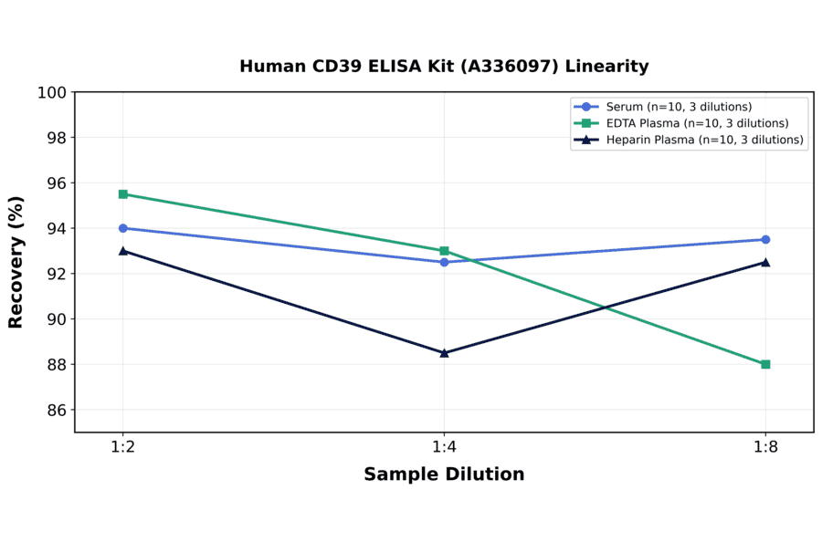 Linearity - Human CD39 ELISA Kit (A336097) - Antibodies.com