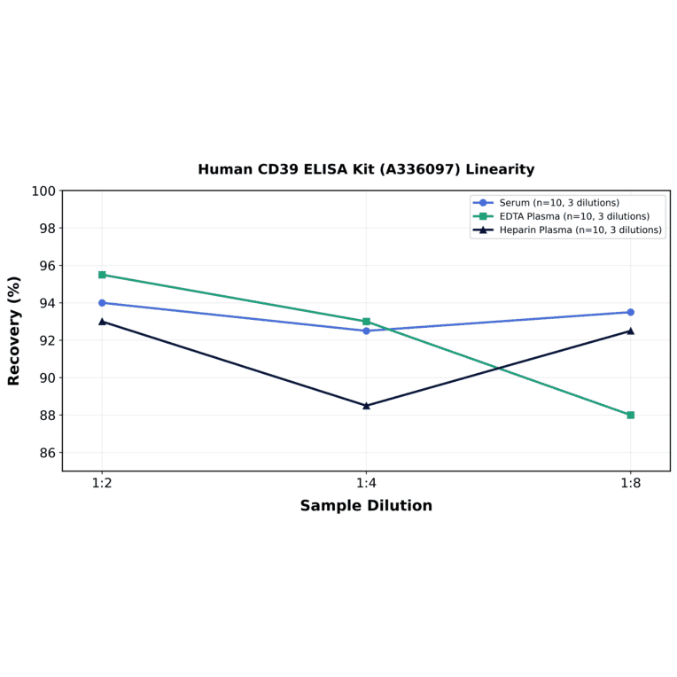 Linearity - Human CD39 ELISA Kit (A336097) - Antibodies.com