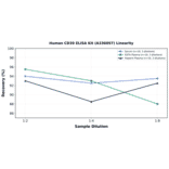 Linearity - Human CD39 ELISA Kit (A336097) - Antibodies.com