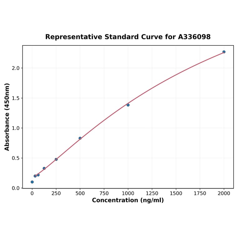 Standard Curve - Human Granzyme K ELISA Kit (A336098) - Antibodies.com