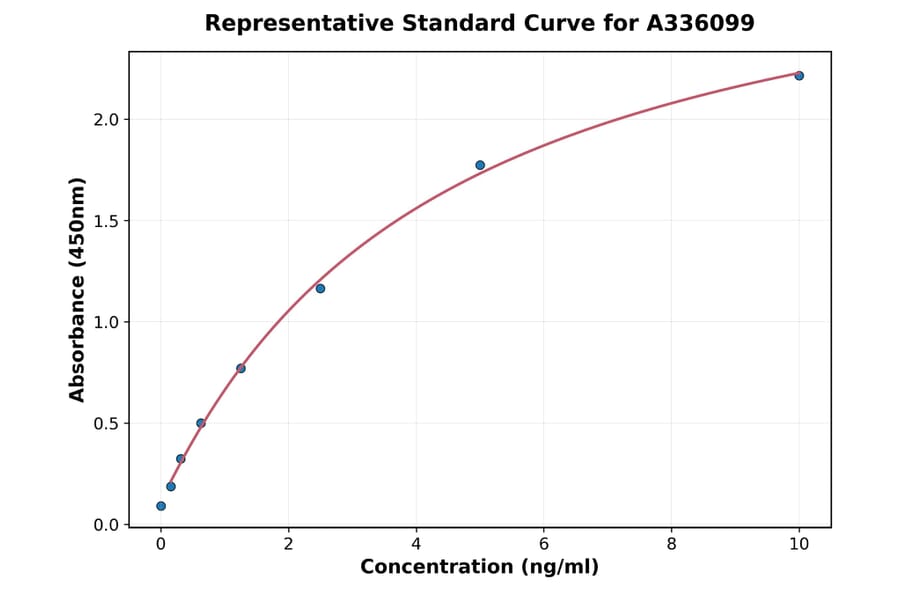 Standard Curve - Human LILRA2 ELISA Kit (A336099) - Antibodies.com