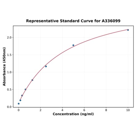 Standard Curve - Human LILRA2 ELISA Kit (A336099) - Antibodies.com