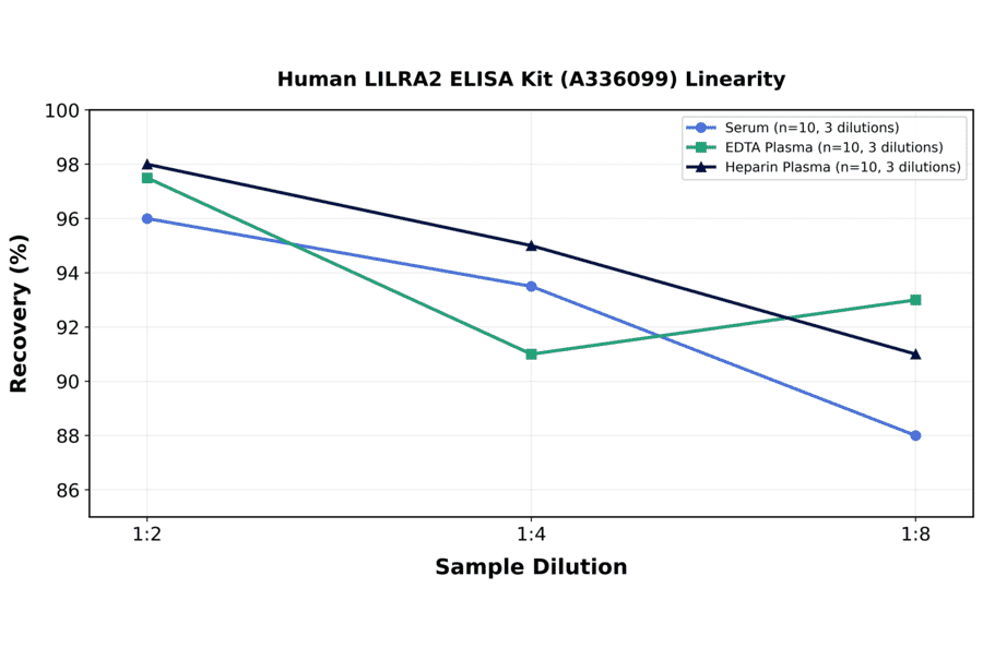 Linearity - Human LILRA2 ELISA Kit (A336099) - Antibodies.com