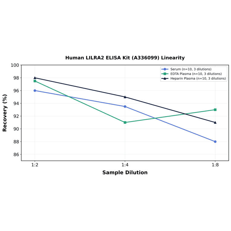 Linearity - Human LILRA2 ELISA Kit (A336099) - Antibodies.com
