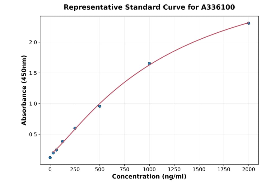 Standard Curve - Human LILRB1 ELISA Kit (A336100) - Antibodies.com