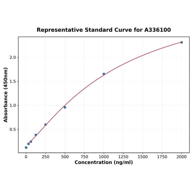 Standard Curve - Human LILRB1 ELISA Kit (A336100) - Antibodies.com