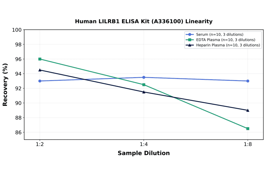 Linearity - Human LILRB1 ELISA Kit (A336100) - Antibodies.com