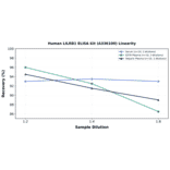 Linearity - Human LILRB1 ELISA Kit (A336100) - Antibodies.com