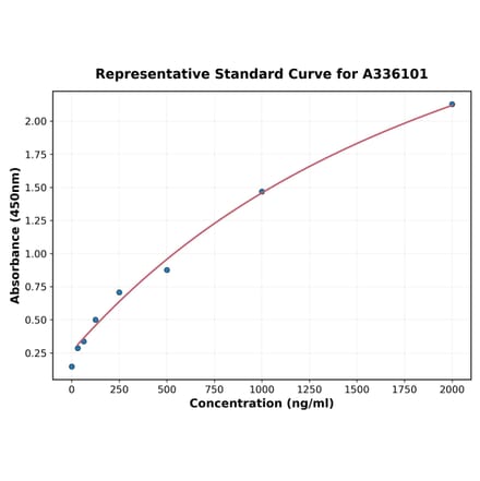 Standard Curve - Human EGFL7 ELISA Kit (A336101) - Antibodies.com