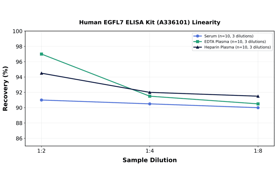 Linearity - Human EGFL7 ELISA Kit (A336101) - Antibodies.com
