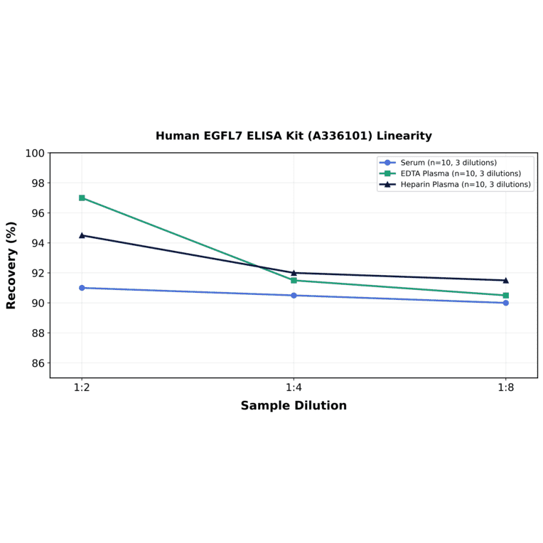Linearity - Human EGFL7 ELISA Kit (A336101) - Antibodies.com