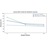 Linearity - Human EGFL7 ELISA Kit (A336101) - Antibodies.com