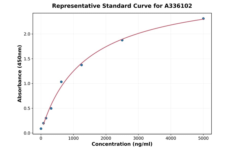 Standard Curve - Human IRAK3 ELISA Kit (A336102) - Antibodies.com