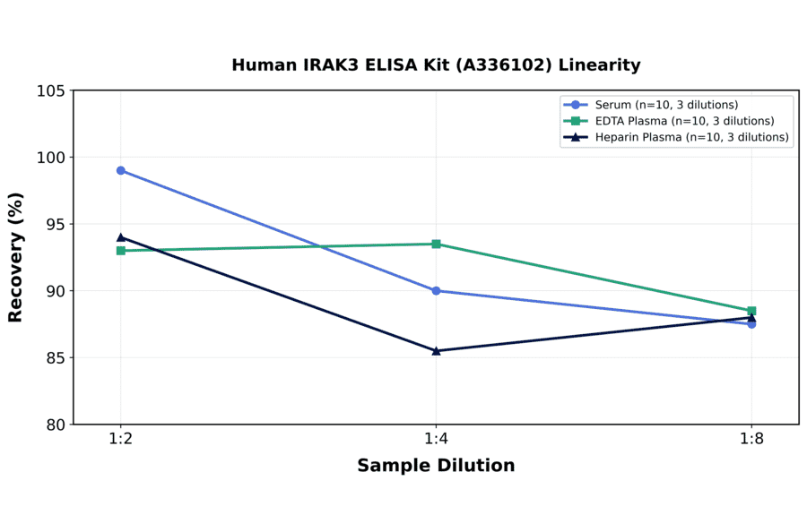 Linearity - Human IRAK3 ELISA Kit (A336102) - Antibodies.com