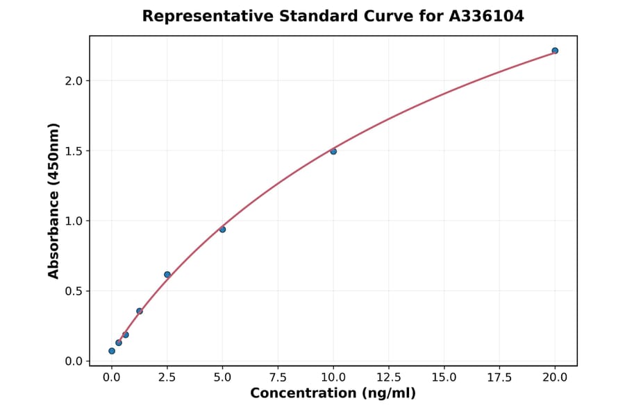 Standard Curve - Human S100A2 ELISA Kit (A336104) - Antibodies.com