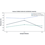 Linearity - Human S100A2 ELISA Kit (A336104) - Antibodies.com