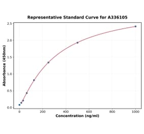 Standard Curve - Human Axin 1 ELISA Kit (A336105) - Antibodies.com