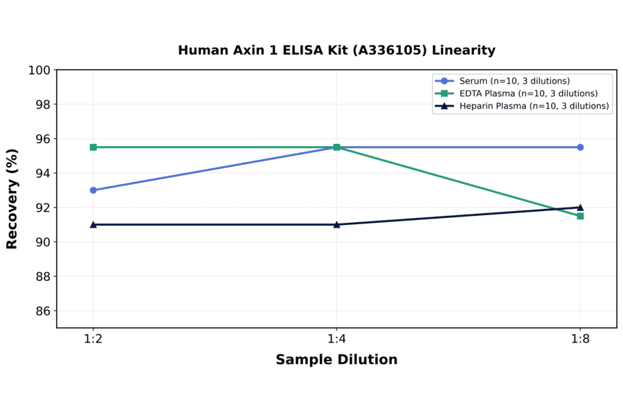 Linearity - Human Axin 1 ELISA Kit (A336105) - Antibodies.com