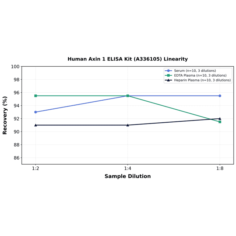 Linearity - Human Axin 1 ELISA Kit (A336105) - Antibodies.com