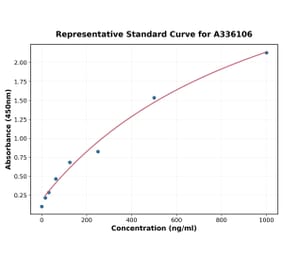 Standard Curve - Human FGF20 ELISA Kit (A336106) - Antibodies.com