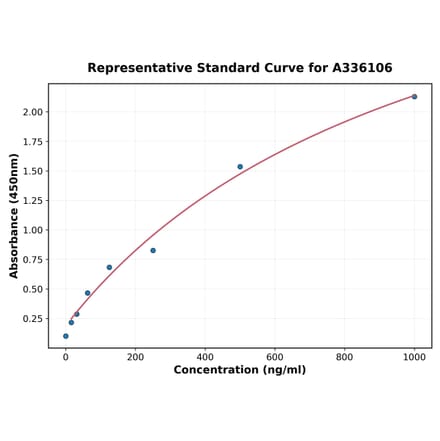 Standard Curve - Human FGF20 ELISA Kit (A336106) - Antibodies.com